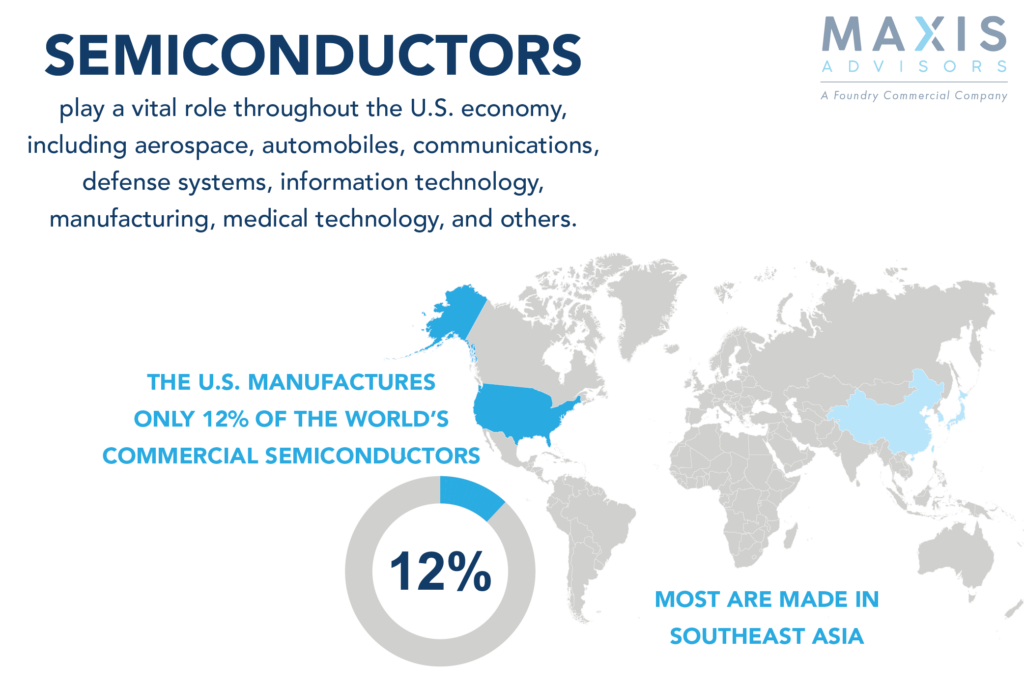 Chips play a vital role in the U.S. economy, including aerospace, auto, communications, defense systems, and others. The U.S. only manufactures 12% of the world's commercial chips. Most chips are produced in southeast Asia.