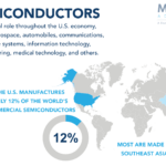 Chips play a vital role in the U.S. economy, including aerospace, auto, communications, defense systems, and others. The U.S. only manufactures 12% of the world's commercial chips. Most chips are produced in southeast Asia.
